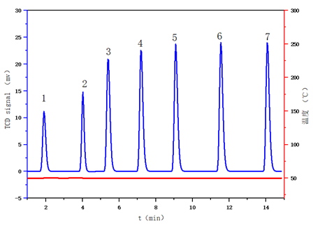 Detailed analysis of NH3-TPD temperature rise deso