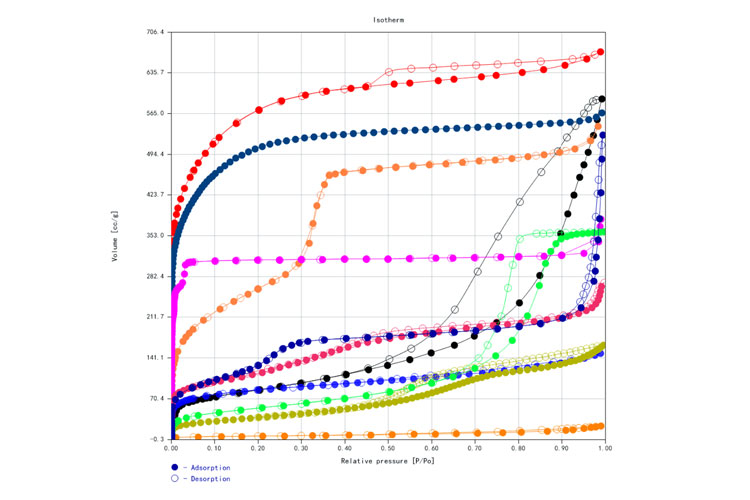 How to measure the specific surface area (BET)?