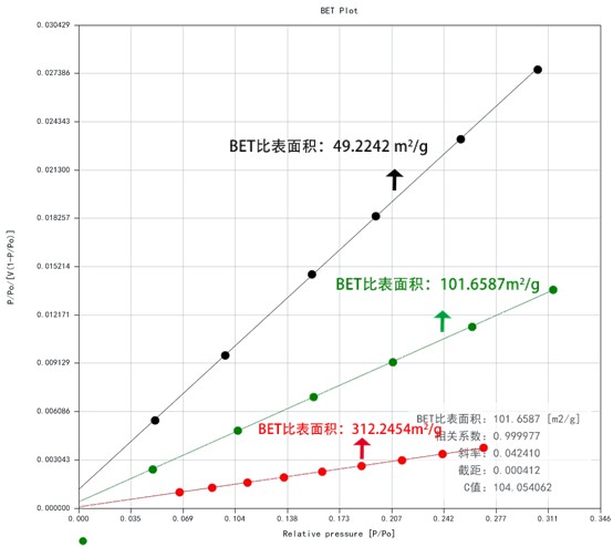 What is specific surface area and factors that affect specific surface size