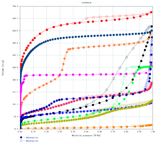 Physical adsorption instrument and analysis of specific surface area size