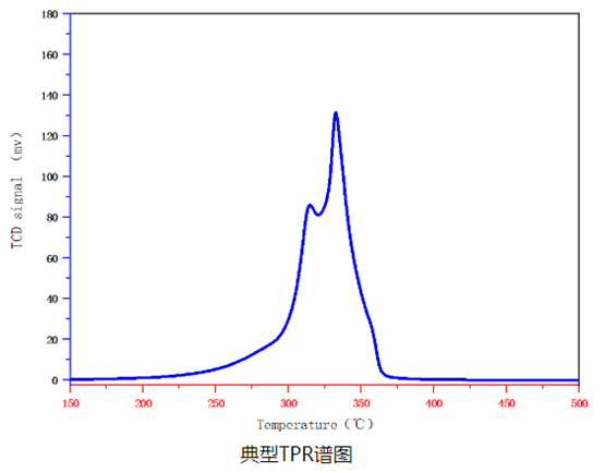 TPR program temperature reduction and experimental steps